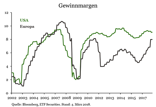 ETF Securities: US-Unternehmen werden es schwer haben